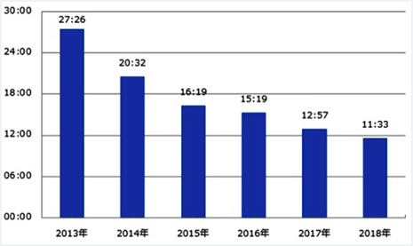 2013年から2018年の平均残業時間グラフ