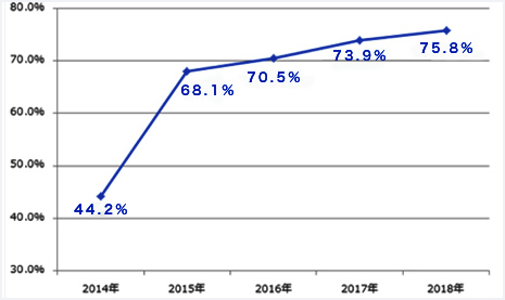 2014年から2018年の年次有給取得率グラフ