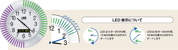 LED表示についての説明
