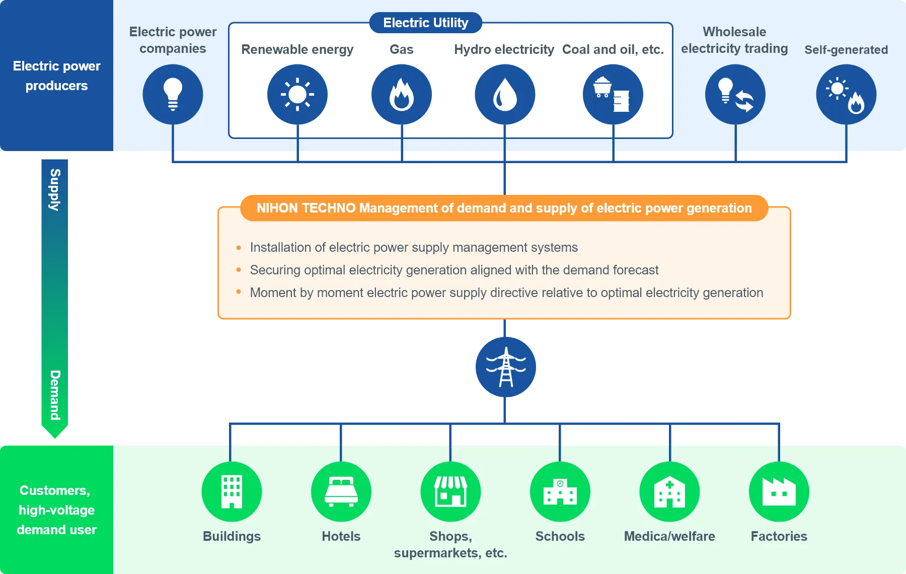 Framework for the supply of electric power