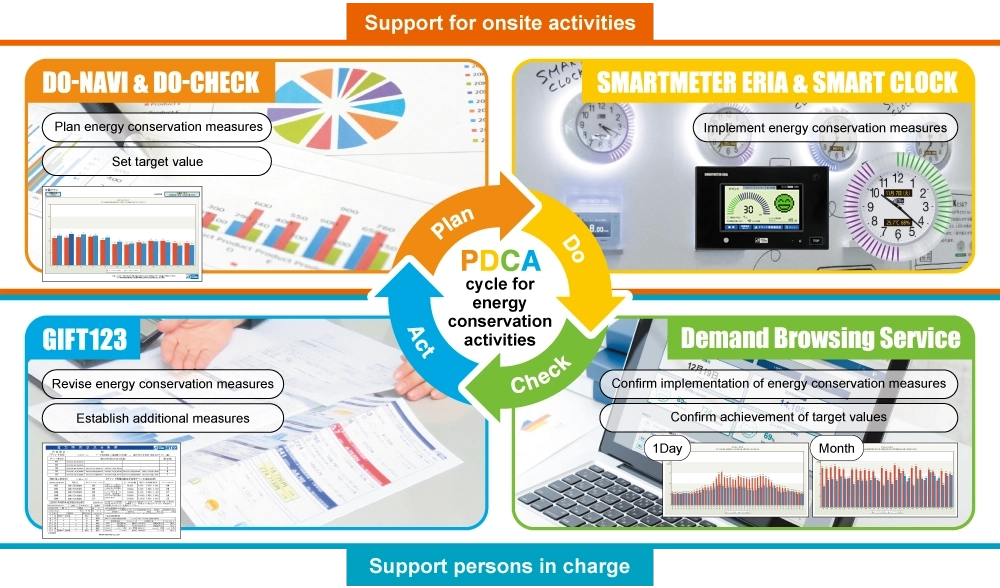 PDCA cycle for energy conservation activities