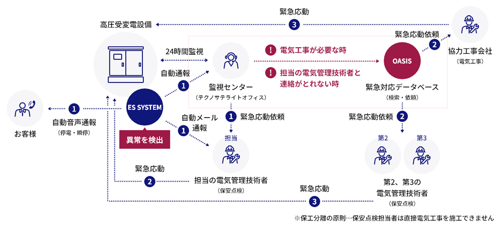 監視センターと監視装置のバックアップの仕組みの図