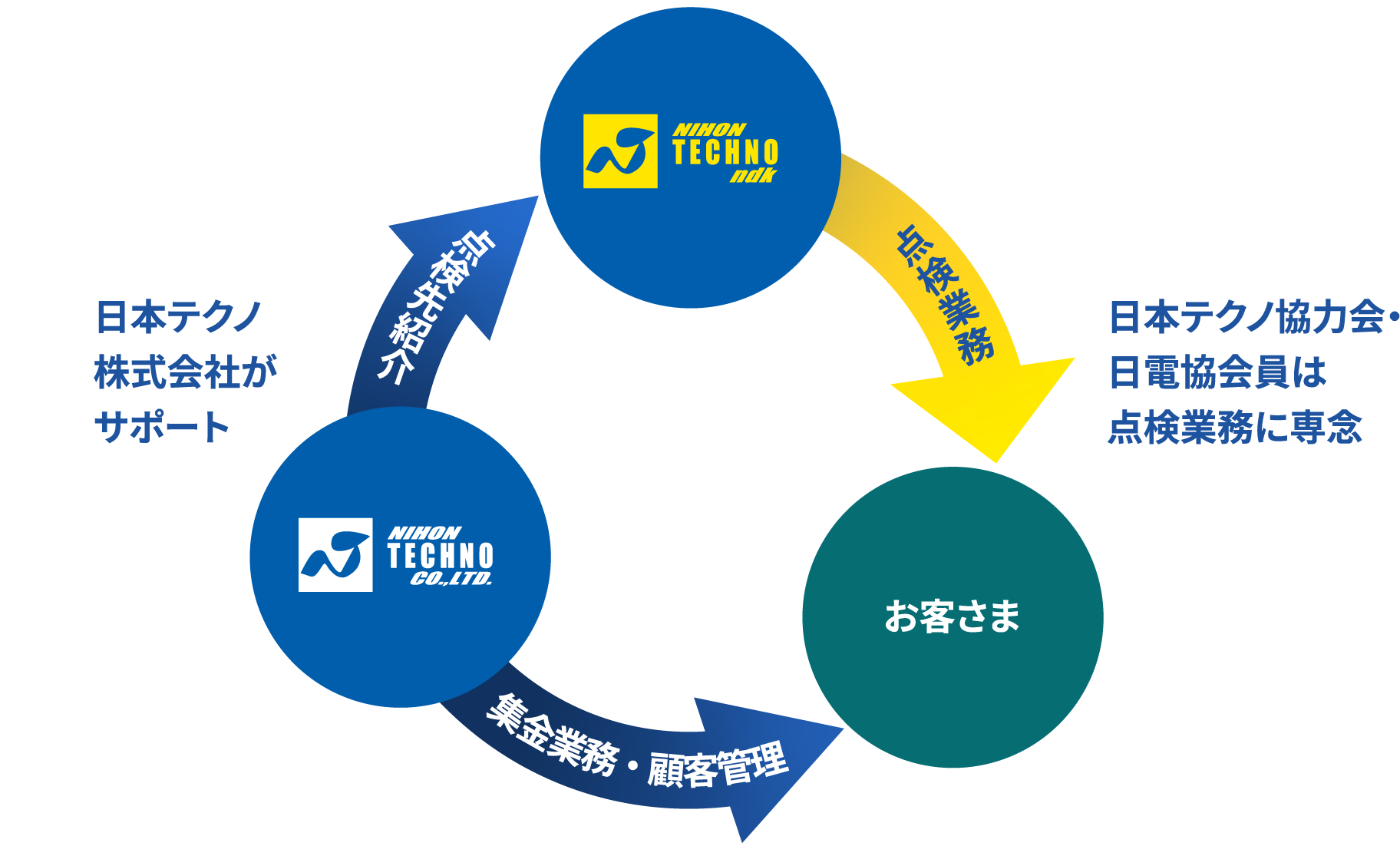 日本テクノ株式会社がサポート 日本テクノ協力会・日電協会員は点検業務に専念