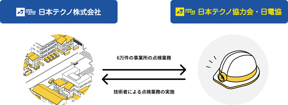 日本テクノ株式会社　6万件の事務所の点検業務　日本テクノ協力会・日電協　技術者による点検業務の実施