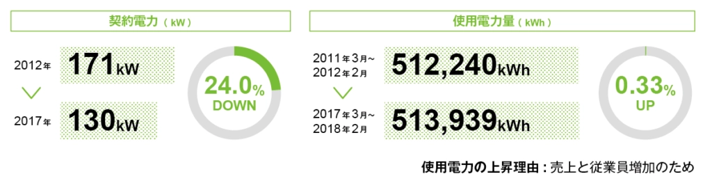 契約電力(kW) 2012年 171kW → 2017年 130kW 24.0%DOWN 使用電力量(kWh) 2011年3月～2012年2月 512,240kWh → 2017年3月～2018年2月 513,939kWh 0.33%UP 使用電力の上昇理由:売上と従業員増加のため