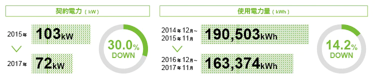 契約電力(kW) 2015年 103kW → 2017年 72kW 30.0%DOWN 使用電力量(kWh) 2014年12月～2015年11月 190,503kWh → 2016年12月～2017年11月 163,374kWh 14.2%DOWN