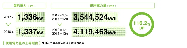 契約電力(kW) 2017年 1,336kW → 2019年 1,337kW 使用電力量(kWh) 2017年1月～2017年12月 3,544,524kWh → 2018年1月～2018年12月 4,119,463kWh 116.2%UP 使用電力量の上昇理由 独自商品の高評価による増産のため