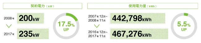 契約電力(kW) 2008年 200kW → 2017年 235kW 17.5%UP 使用電力量(kWh) 2007年12月～2008年11月 442,798kWh → 2016年12月～2017年11月 467,276kWh 5.5%UP