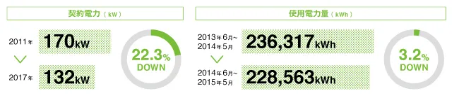 契約電力(kW) 2011年 170kW → 2017年 132kW 22.3%DOWN 使用電力量(kWh) 2013年6月～2014年5月 236,317kWh → 2014年6月～2015年5月 228,563kWh 3.2%DOWN