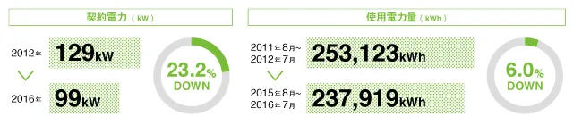 契約電力(kW) 2012年 129kW → 2016年 99kW 23.2%DOWN 使用電力量(kWh) 2011年8月～2012年7月 253,123kWh → 2015年8月～2016年7月 237,919kWh 6.0%DOWN