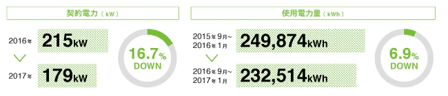 契約電力(kW) 2016年 215kW → 2017年 179kW 16.7%DOWN 使用電力量(kWh) 2015年9月～2016年1月 249,874kWh → 2016年9月～2017年1月 232,514kWh 6.9%DOWN