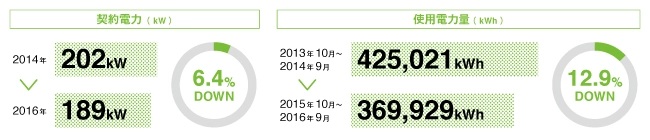 契約電力(kW) 2014年 202kW → 2016年 189kW 6.4%DOWN 使用電力量(kWh) 2013年10月～2014年9月 425,021 kWh → 2015年10月～2016年9月 369,929kWh 12.9%DOWN