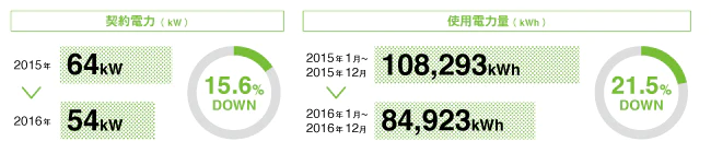 契約電力(kW) 2015年 64kW → 2016年 54kW 15.6%DOWN 使用電力量(kWh) 2015年1月～2015年12月 108,293kWh → 2016年1月～2016年12月 84,923kWh 21.5%DOWN