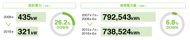 契約電力(kW) 2008年 435kW → 2016年 321kW 26.2%DOWN 使用電力量(kWh) 2007年7月～2008年6月 792,543kWh → 2015年7月～2016年6月 738,524kWh 6.8%DOWN