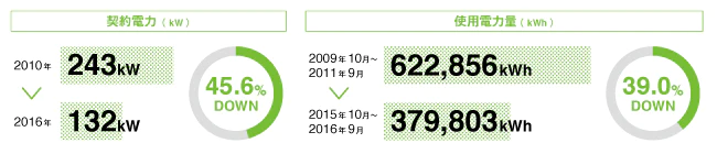 契約電力(kW) 2010年 243kW → 2016年 132kW 45.6%DOWN 使用電力量(kWh) 2009年10月～2011年9月 622,856kWh → 2015年10月～2016年9月 379,803kWh 39.0%DOWN