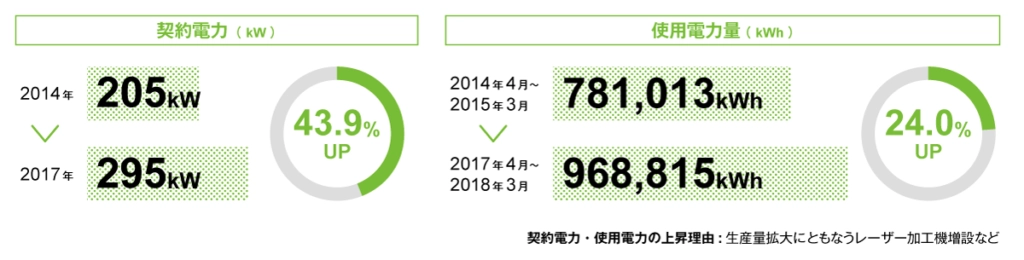 契約電力(kW) 2014年 205kW → 2017年 295kW 43.9%UP 使用電力量(kWh) 2014年4月～2015年3月 781,013kWh → 2017年4月～2018年3月 968,815kWh 24.0%UP 契約電力·使用電力の上昇理由:生産量拡大にともなうレーザー加工機増設など