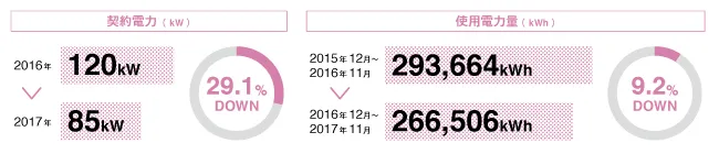 契約電力(kW) 2016年 120kW → 2017年 85kW 29.1%DOWN 使用電力量(kWh) 2015年12月～2016年11月 293,664kWh → 2016年12月～2017年11月 266,506kWh 9.2%DOWN