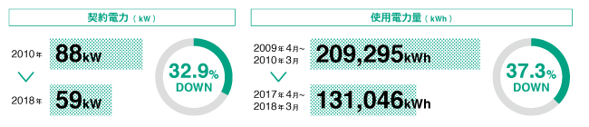 契約電力(kW) 2010年 88kW → 2018年 59kW 32.9%DOWN 使用電力量(kWh) 2009年4月～2010年3月 209,295kWh → 2017年4月～2018年3月 131,046kWh 37.3%DOWN