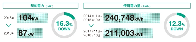 契約電力(kW) 2015年 104kW → 2018年 87kW 16.3%DOWN 使用電力量(kWh) 2014年11月～2015年10月 240,748kWh → 2017年11月～2018年10月 211,003kWh 12.3%DOWN