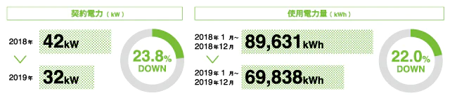 契約電力(kW) 2018年 42kw → 2019年 32kw 23.8%DOWN 使用電力量(kWh) 2018年1月～2018年12月 89,631kWh → 2019年1月～2019年12月 69,838kWh 22.0%DOWN