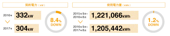 契約電力(kW) 2016年 332kw → 2017年 304kw 8.4%DOWN 使用電力量(kWh) 2015年9月～2016年8月 1,221,066kWh → 2016年9月～2017年8月 1,205,442kWh 1.2%DOWN