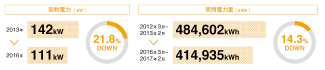 契約電力(kW) 2013年 142kw → 2016年 111kw 21.8%DOWN 使用電力量(kWh) 2012年3月～2013年2月 484,602kWh → 2016年3月～2017年2月 414,935kWh 14.3%DOWN