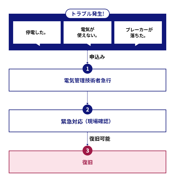 トラブル発生！停電した。電気が使えない。ブレーカーが落ちた。→申込み→①電気管理技術者急行→②緊急対応(現場確認)→復旧可能→③復旧