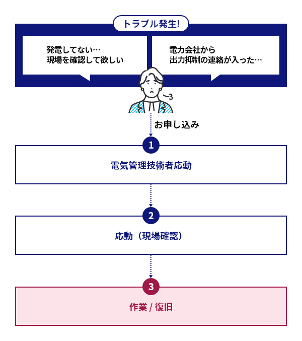 トラブル発生！発電してない…現場を確認して欲しい 電力会社から出力抑制の連絡が入った…→お申し込み→①電気管理技術者応動→②応動(現場確認)→③作業/復旧