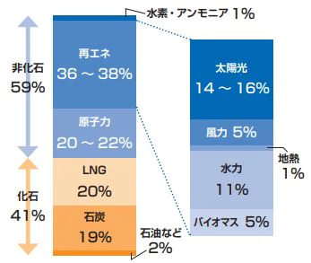 非化石59% 水素・アンモニア 1% 再エネ 36～38% （再エネの目標内訳：太陽光 14～16％ 風力 5％ 地熱 1％ 水力 11％ バイオマス 5％） 原子力20～22% 化石41% LNG20% 石炭19% 石油など 2%