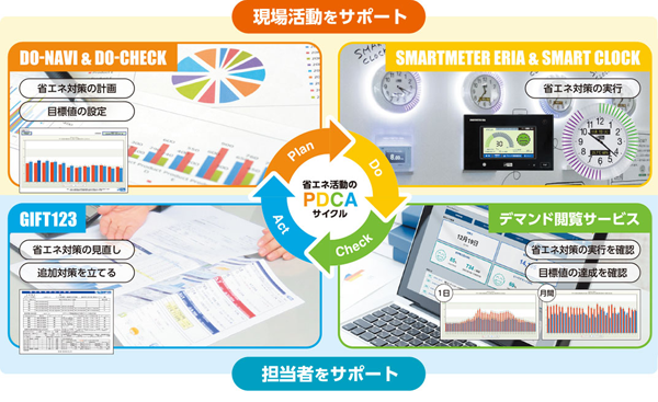 当社のお客さまが取り組む省エネ活動のPDCAサイクルの説明。Planでは「省エネ対策の計画」や「目標値の設定」を行い、Doでは「省エネ対策を実行」します。Checkでは「省エネ対策の実行や目標値の達成状況を確認」、Actでは「省エネ対策の見直し」「追加対策を立てる」ことで、PDCAサイクルを回していきます。