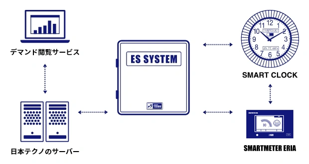 「ES SYSTEM」を中心とした各機器の関連状況を説明。「ES SYSTEM」を介してSMARTMETER ERIAやSMART CLCOK、デマンド閲覧サービスで電気の「見える化」を実現しています。