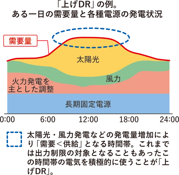 「上げDR」の例。ある一日の需要量と各種電源の発電状況の図。太陽光・風力発電などの発電量増加により「需要＜供給」となる時間帯。これまでは出力制限の対象となることもあったこの時間帯の電気を積極的に使うことが「上げDR」。
