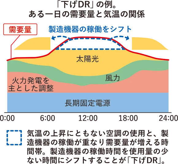 「下げDR」の例。ある一日の需要量と気温の関係の図。気温の上昇にともない空調の使用と、製造機器の稼働が重なり需要量が増える時間帯。製造機器の稼働時間を使用量の少ない時間にシフトすることが「下げDR」