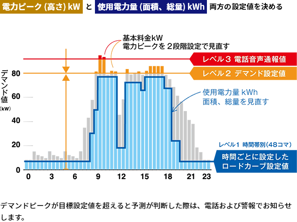 上手な電気の使い方の解説グラフ。デマンド値（kW）が縦軸、時間が横軸です。基本料金kWを超える電力ピークが黄色のバーで表示され、目標設定値が赤い線で示されます。使用電力量kWhの総量は青いバーで表示されます。電話音声通報値とデマンド設定値が表示され、時間ごとに設定したロードカーブ目標値も記載。デマンドピークが目標設定値を超えると予測された場合の警報通知についても説明します。