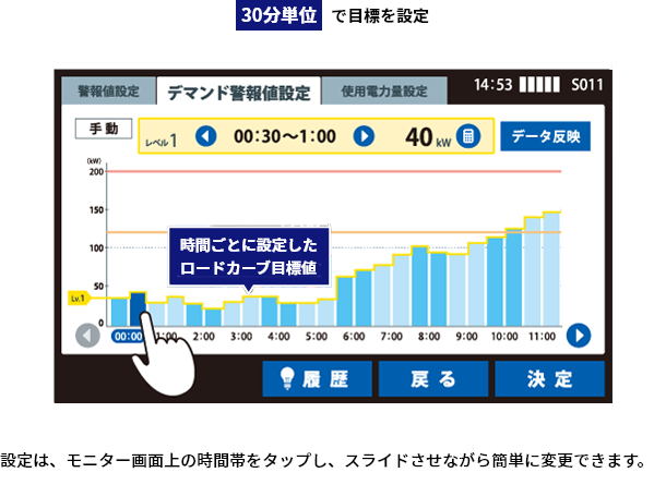 スマートメーターエリアの使用方法の説明。30分単位で目標を設定。時間ごとに設定したロードカーブ目標値を見ることができ、設定は、モニター画面上の時間帯をタップし、スライドさせながら簡単に変更できます。