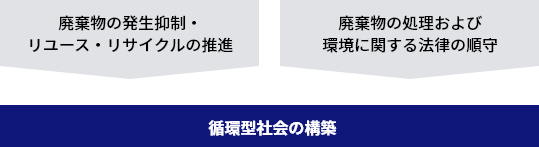 廃棄物の発生抑制・リユース・リサイクルの推進、廃棄物の処理および環境に関する法律の順守→循環型社会の構築