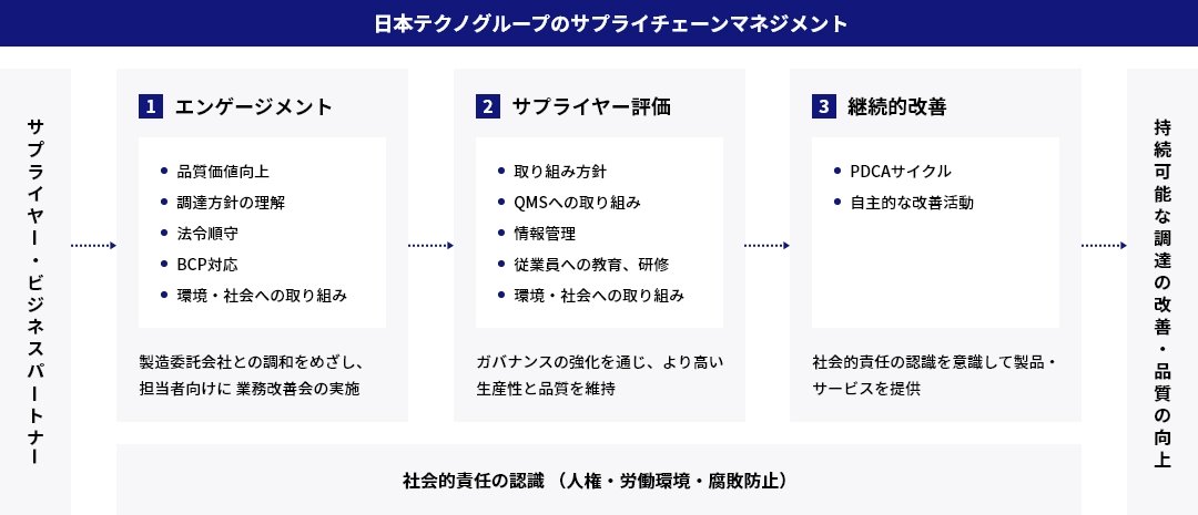 日本テクノグループのサプライチェーンマネジメント サプライヤー・ビジネスパートナー → 1エンゲージメント ・品質価値向上 ・調達方針の理解 ・法令順守 ・BCP対応 ・環境・社会への取り組み 製造委託会社との調和をめざし、担当者向けに業務改善会の実施 → 2サプライヤー評価 ・取り組み方針 ・QMSへの取り組み ・情報管理 ・従業員への教育、研修 ・環境・社会への取り組み ガバナンスの強化を通じ、より高い生産性と品質を維持 → 3継続的改善 ・PDCAサイクル ・自主的な改善活動 社会的責任の認識を意識して製品・サービスを提供 社会的責任の認識（人権・労働環境・腐敗防止） → 持続可能な調達の改善・品質の向上